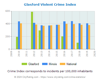 Glasford Violent Crime vs. State and National Per Capita