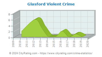 Glasford Violent Crime