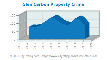 Glen Carbon Property Crime