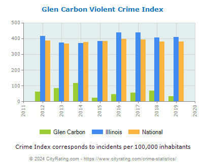 Glen Carbon Violent Crime vs. State and National Per Capita
