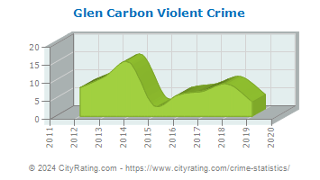 Glen Carbon Violent Crime