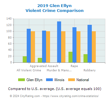 Glen Ellyn Violent Crime vs. State and National Comparison
