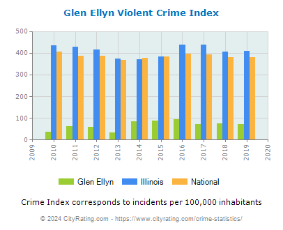 Glen Ellyn Violent Crime vs. State and National Per Capita
