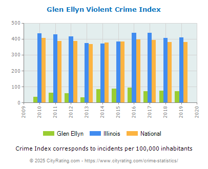 Glen Ellyn Violent Crime vs. State and National Per Capita