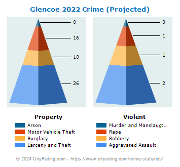 Glencoe Crime 2022