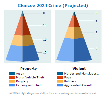 Glencoe Crime 2024