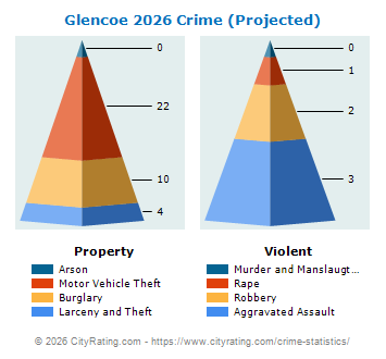 Glencoe Crime 2026