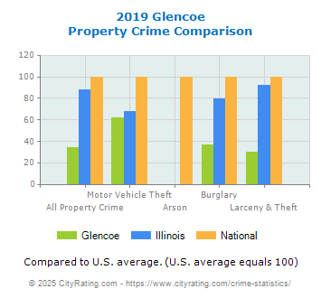 Glencoe Property Crime vs. State and National Comparison