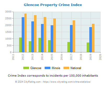 Glencoe Property Crime vs. State and National Per Capita