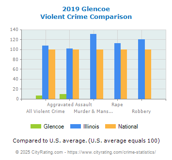 Glencoe Violent Crime vs. State and National Comparison