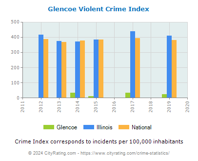 Glencoe Violent Crime vs. State and National Per Capita