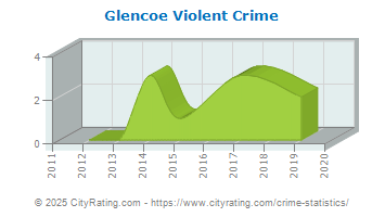 Glencoe Violent Crime