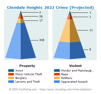 Glendale Heights Crime 2022
