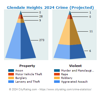 Glendale Heights Crime 2024