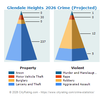Glendale Heights Crime 2026
