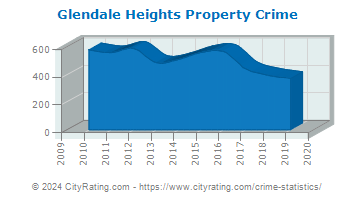 Glendale Heights Property Crime