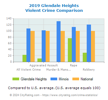 Glendale Heights Violent Crime vs. State and National Comparison