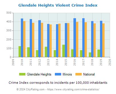 Glendale Heights Violent Crime vs. State and National Per Capita