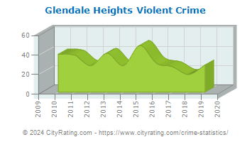 Glendale Heights Violent Crime