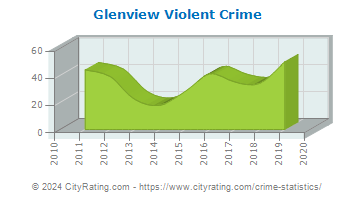 Glenview Violent Crime