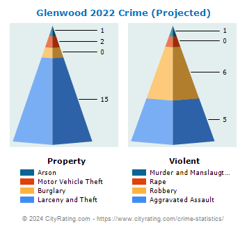 Glenwood Crime 2022