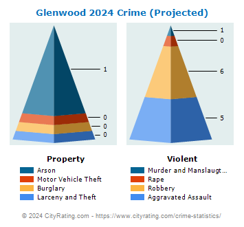 Glenwood Crime 2024