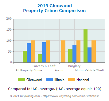 Glenwood Property Crime vs. State and National Comparison