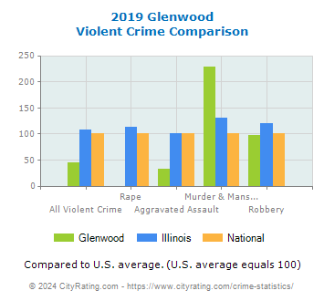 Glenwood Violent Crime vs. State and National Comparison