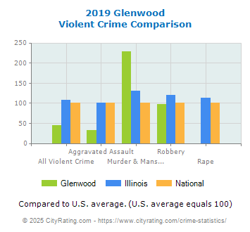 Glenwood Violent Crime vs. State and National Comparison