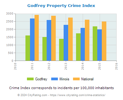 Godfrey Property Crime vs. State and National Per Capita