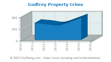 Godfrey Property Crime