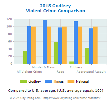 Godfrey Violent Crime vs. State and National Comparison