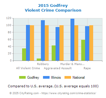 Godfrey Violent Crime vs. State and National Comparison