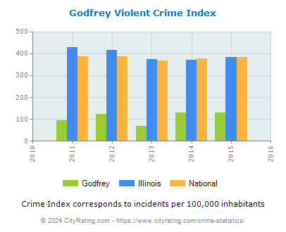 Godfrey Violent Crime vs. State and National Per Capita