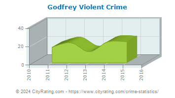 Godfrey Violent Crime