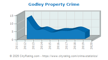 Godley Property Crime