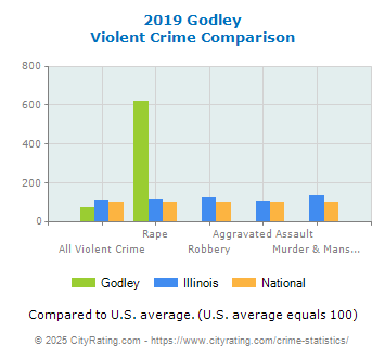 Godley Violent Crime vs. State and National Comparison