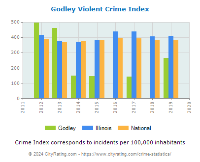Godley Violent Crime vs. State and National Per Capita