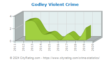 Godley Violent Crime