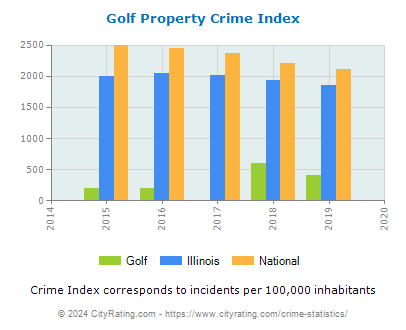 Golf Property Crime vs. State and National Per Capita