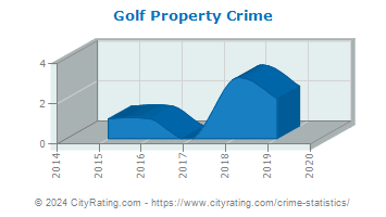 Golf Property Crime