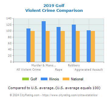 Golf Violent Crime vs. State and National Comparison