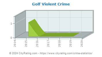 Golf Violent Crime