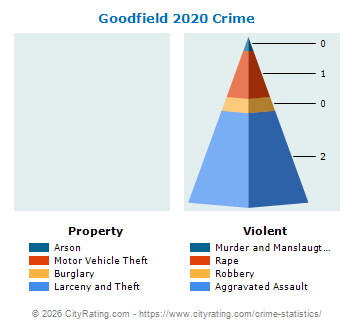 Goodfield Crime 2020