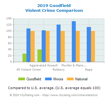 Goodfield Violent Crime vs. State and National Comparison