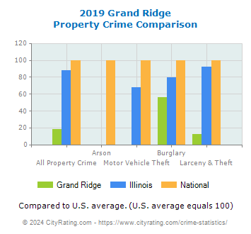 Grand Ridge Property Crime vs. State and National Comparison
