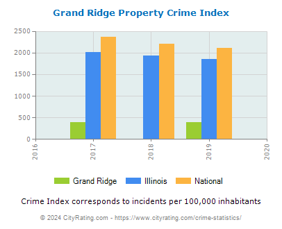 Grand Ridge Property Crime vs. State and National Per Capita