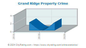 Grand Ridge Property Crime
