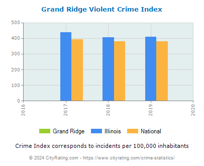 Grand Ridge Violent Crime vs. State and National Per Capita