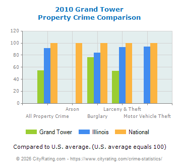 Grand Tower Property Crime vs. State and National Comparison